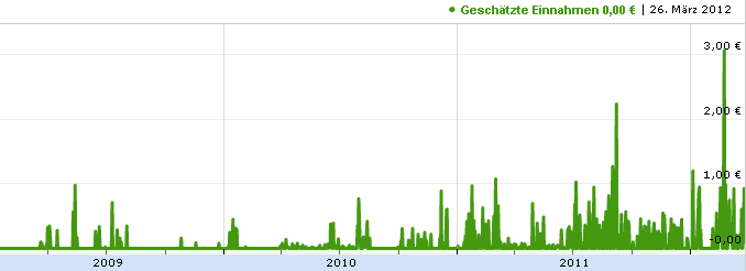 Der Weg zur ersten Adsense Auszahlung Der Weg zur ersten Adsense Auszahlung